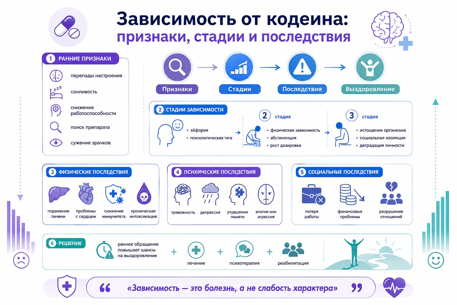 Медицинская инфографика: Симптомы и стадии зависимости от кодеина
